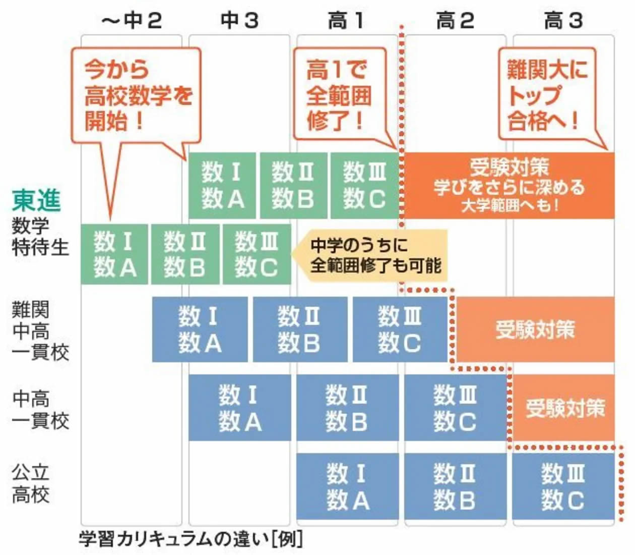 高0生数学特待制度 | 東進衛星予備校