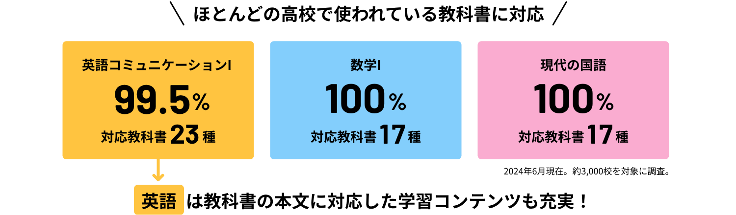 ほとんどの高校で使われている教科書に対応