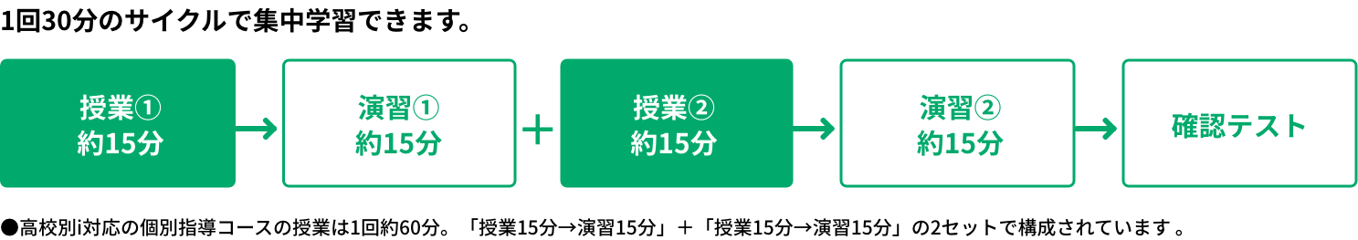 1回30分のサイクルで集中学習できます。