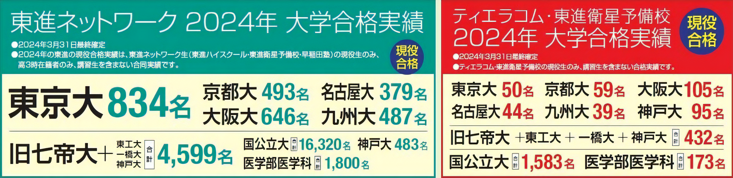 東進ネットワーク 大学合格実績